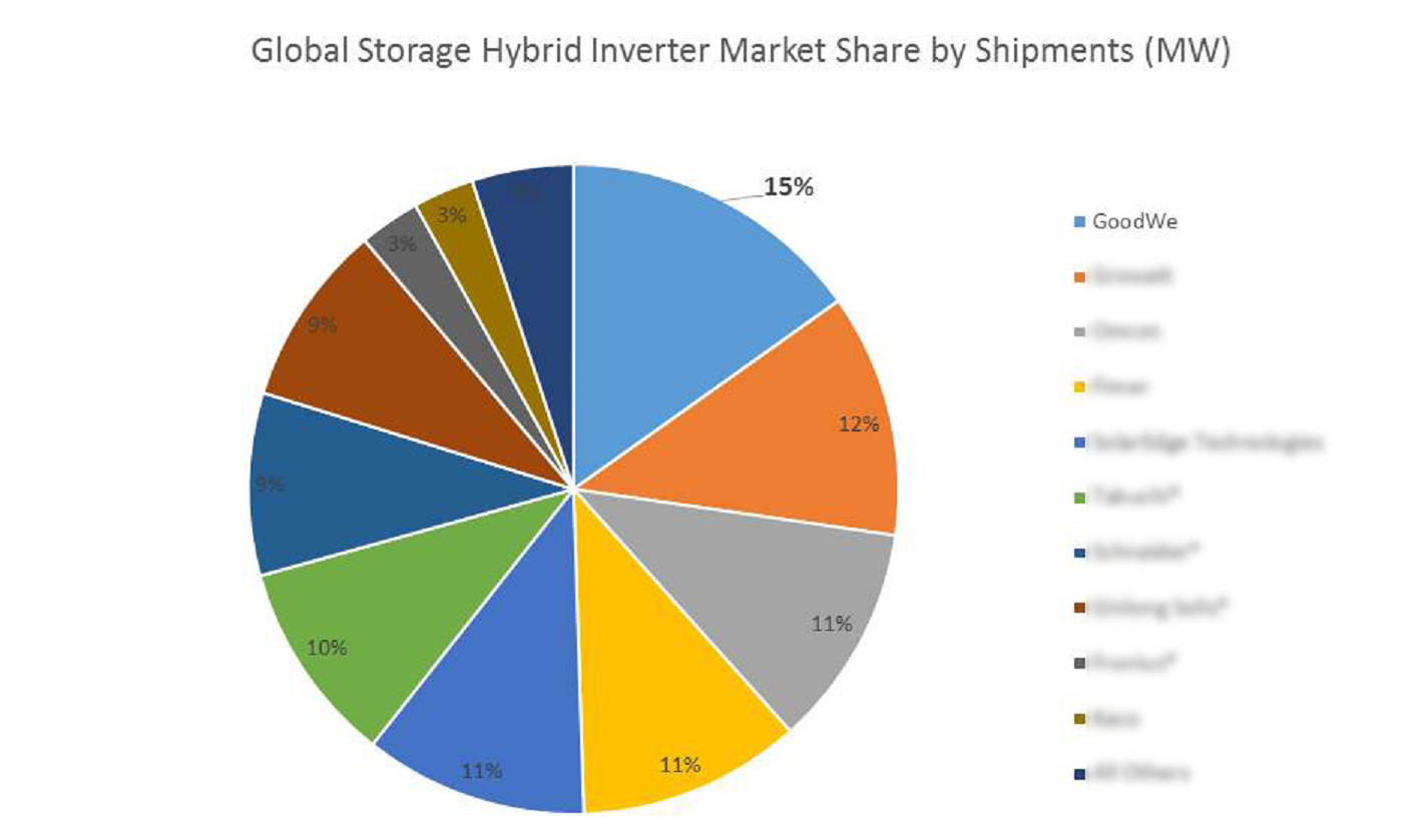 GoodWe Ranked as Global No. 1 Hybrid Inverter Suppliers by Wood Mackenzie-Latest News from GoodWe-GoodWe US